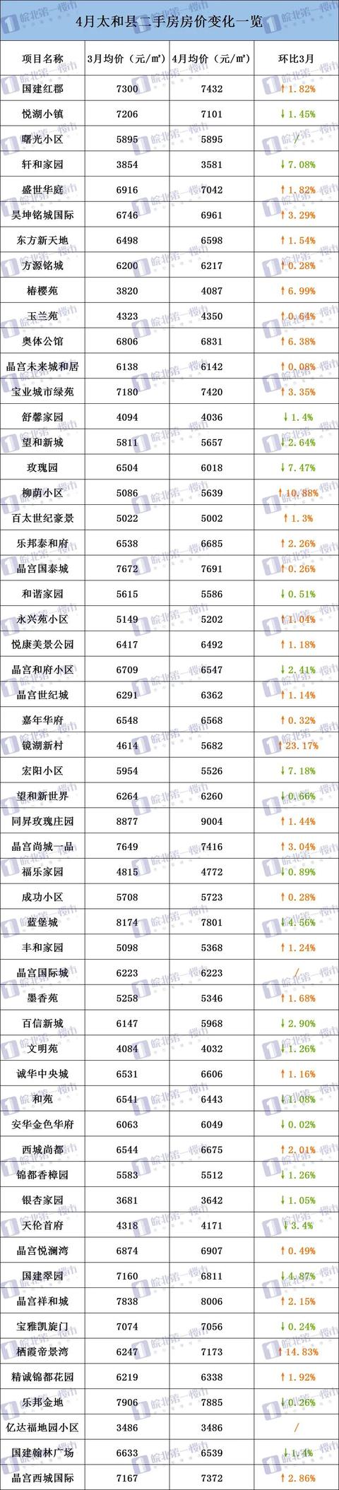 阜阳226个小区房价曝光!界首、颍上逆势上涨!有小区猛涨13万/套